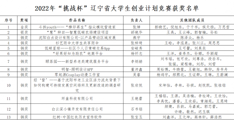 3、给晶晶-团委-【喜报】我校师生在“挑战杯”辽宁省创业计划大赛中荣获佳绩！