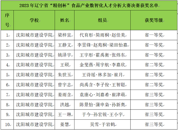 【喜报】我校学生在2023年辽宁省“精创杯”食品产业数智化人才分析大赛决赛中荣获佳绩1