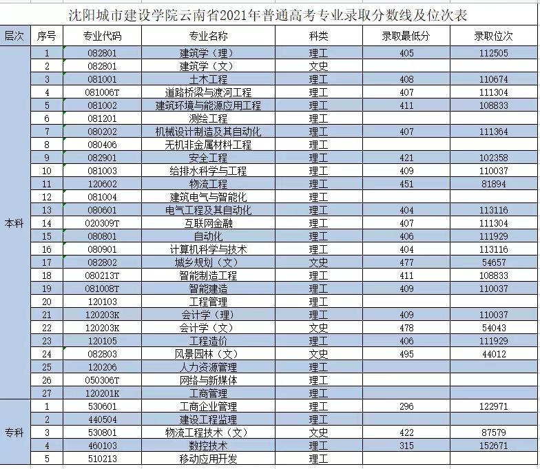 云南2021