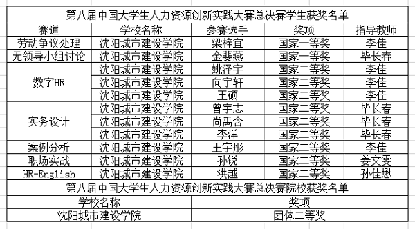 【喜报】我校师生在全国第八届中国大学生人力资源创新实践大赛总决赛喜获佳绩7