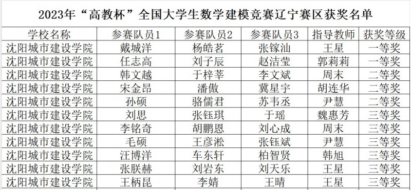 7、【喜报】我校师生在2023年“高教杯”全国大学生数学建模竞赛中喜获佳绩