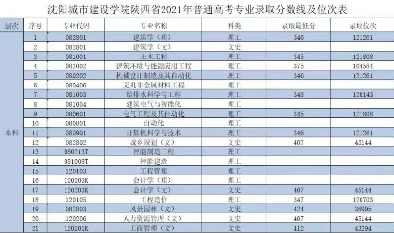 陕西2021