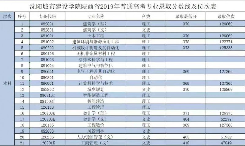陕西2019