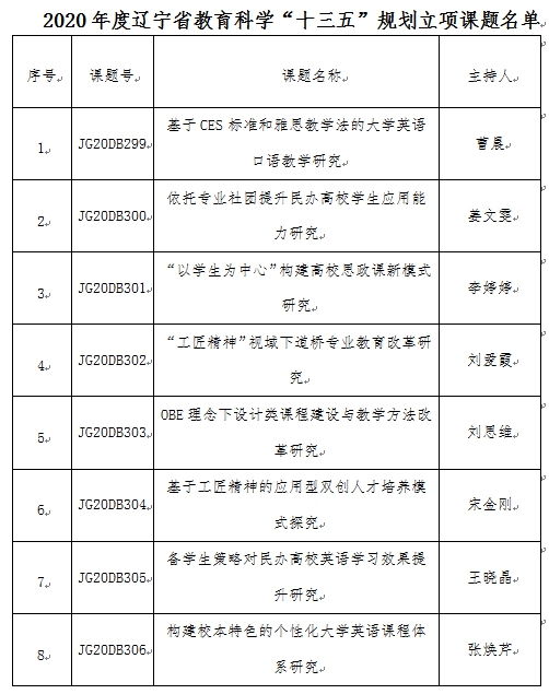 7、我校8项课题获2020年度辽宁省教育科学“十三五”规划课题立项(1)