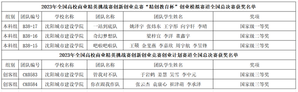 【喜报】我校师生在2023年全国高校商业精英挑战赛创新创业竞赛全国总决赛喜获佳绩并取得历史突破1