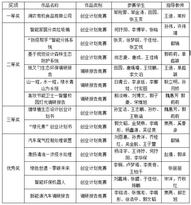 1、返稿在投递-信息-我校在东北三省一区大学生生态环保作品竞赛中荣获多项奖项 - 副本