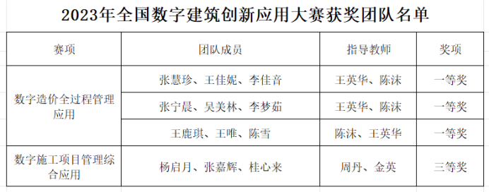4、【喜报】我校师生在2023年全国数字建筑创新应用大赛中喜获佳绩 插图1