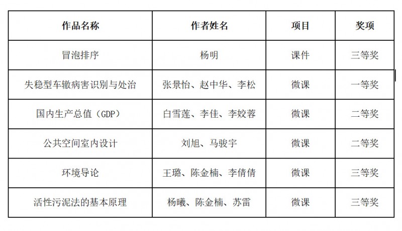 1、我校在第二十七届辽宁省教育教学信息化交流活动中获多项奖励