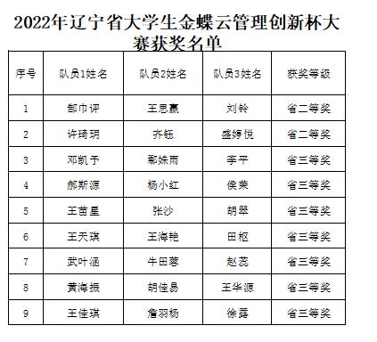 我校师生在2022年辽宁省大学生金蝶云管理创新杯大赛中喜获佳绩