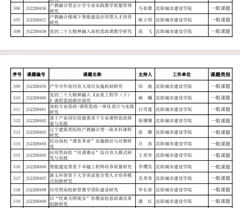 2022年度我校获辽宁省教育科学“十四五”规划立项课题名单