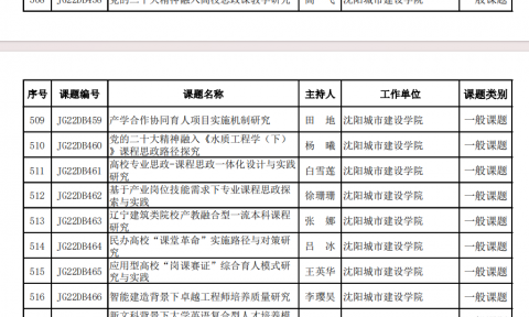 我校14项课题获2022年度辽宁省教育科学